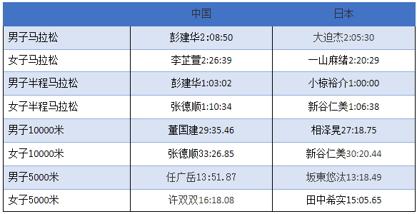 中长跑是多少米