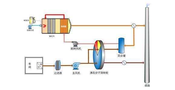 印刷废气处理装置