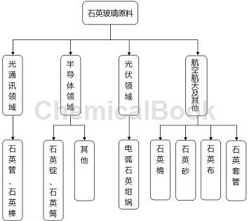 光纤和玻璃的主要成分