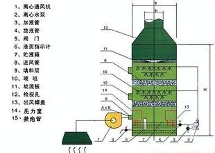 酸雾净化塔工作原理