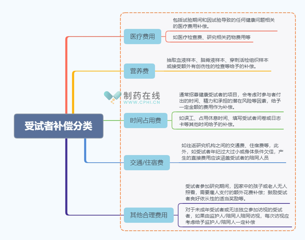 补偿膜是什么意思