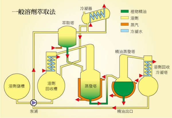 萃取设备的选择原则