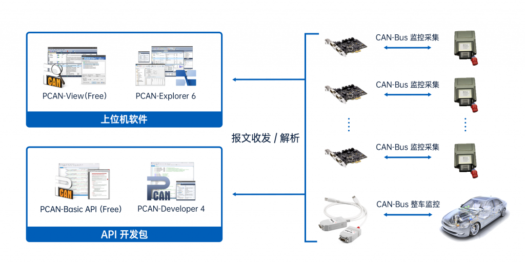 收发器的使用方法