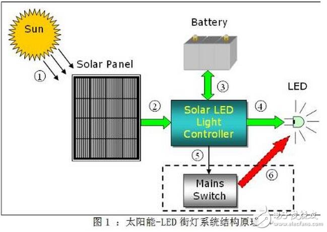 太阳能专用控水阀