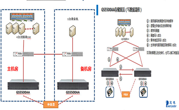 集线器与冲洗技术的关系