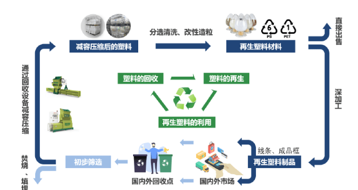 废塑料再生生产工艺方案