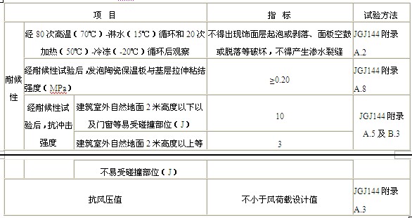 发泡陶瓷保温板燃烧性能