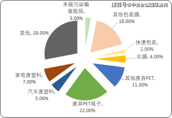 废旧塑料还可以作为()再生产