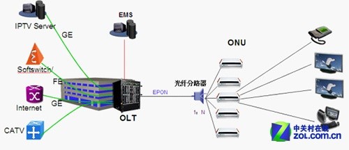 光纤分光器与交换机区别