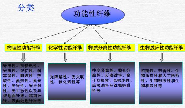 化学纤维与棉麻种植加工方法