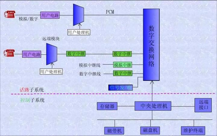 程控交换机原理图解