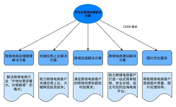 日用化学用品