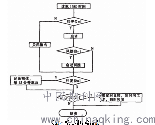 杀菌台灯的正确使用方法