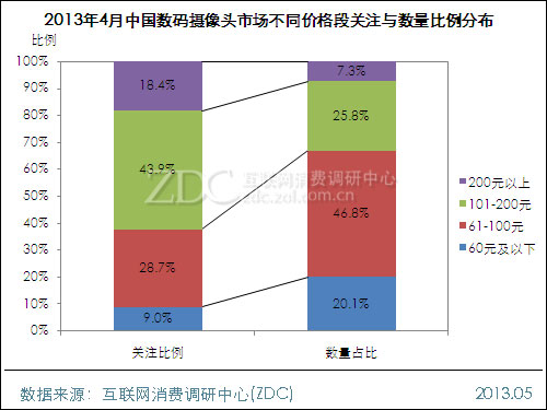 数码摄像头与箱包配件图片区别