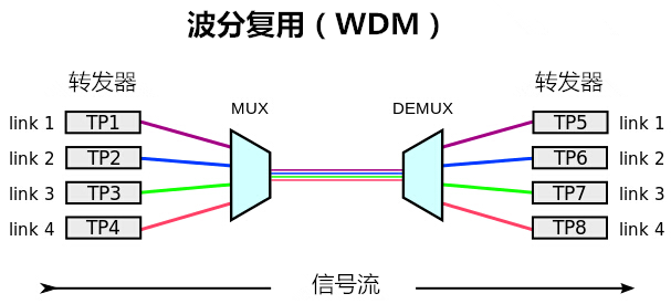 光纤波长是什么意思