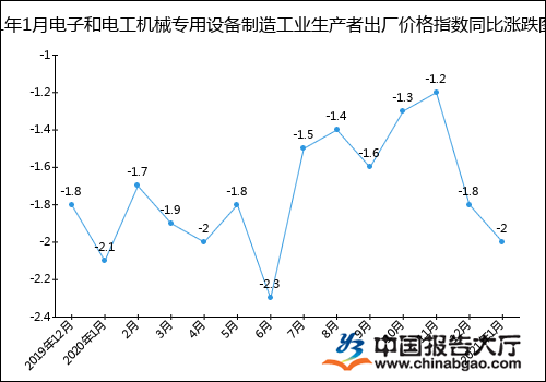 电工机械专用设备制造行业