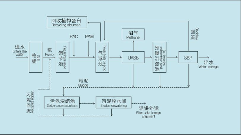 污水处理设备用什么材料