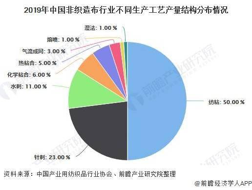 非织造布的生产工艺