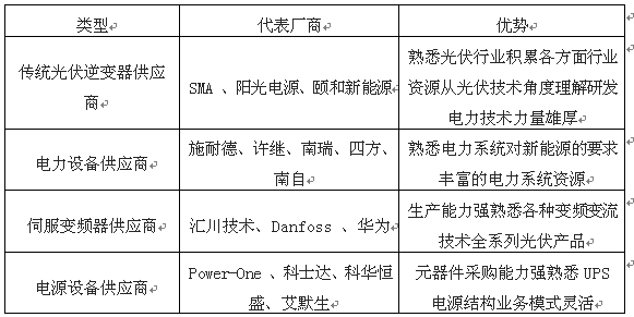 逆变器一线品牌