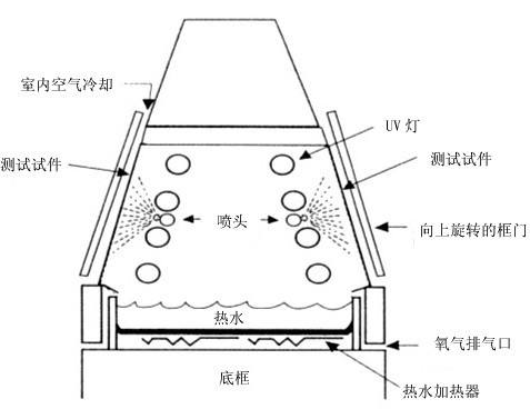 紫外线灯对橡胶皮带损伤大吗