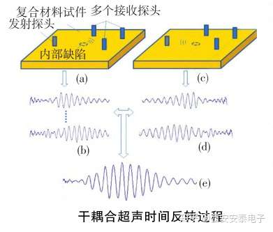 功率放大器的安装与调试实验报告