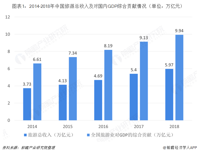 经济对旅游业发展的影响