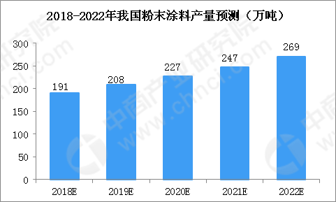 画框与生产粉末涂料的关系