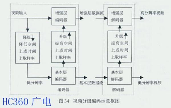 mpeg压缩技术有什么优点